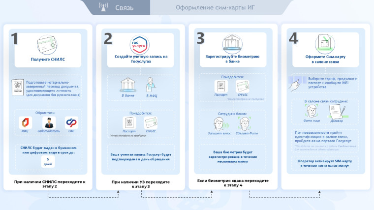 С 1 января 2025 года для иностранцев вступили в силу новые правила покупки сим-карт..